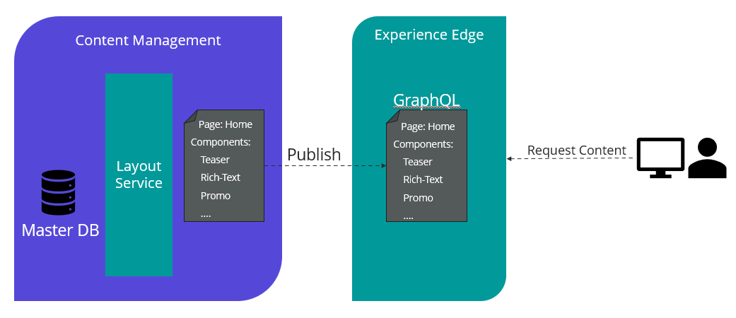 How it works with Experience Edge