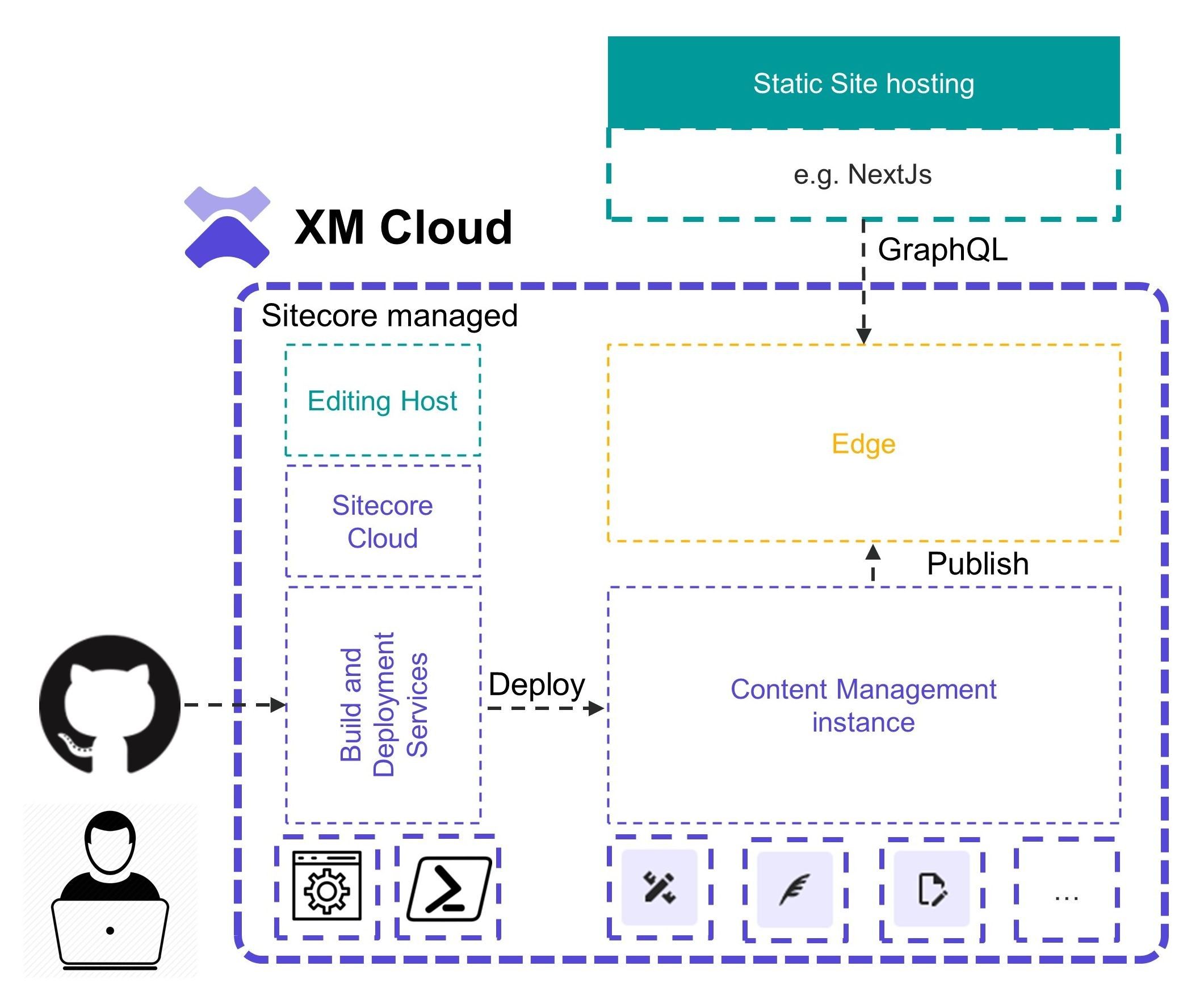 XM Cloud Architecture